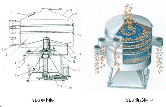 YBS搖擺振動(dòng)篩外形結(jié)構(gòu)圖